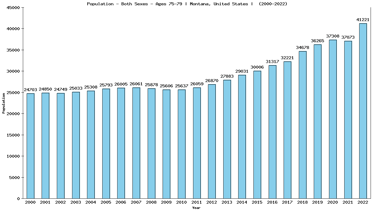 Graph showing Populalation - Elderly Men And Women - Aged 75-79 - [2000-2022] | Montana, United-states